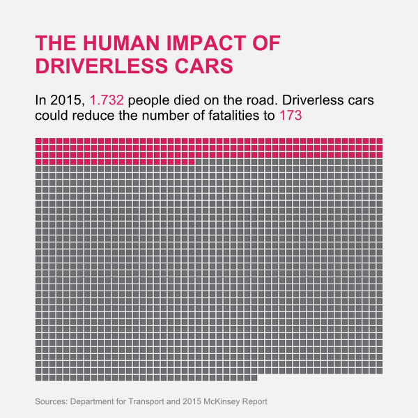 Driverless cars could save the UK around £14.3 billion annually